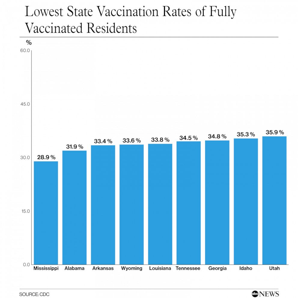 PHOTO: Lowest State Vaccination Rates of Fully Vaccinated Residents