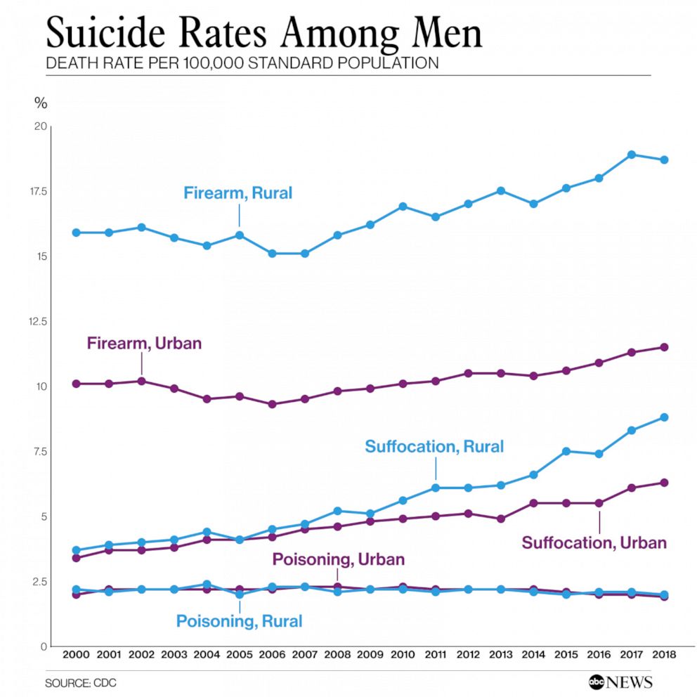 Suicide Rates Among Men 
