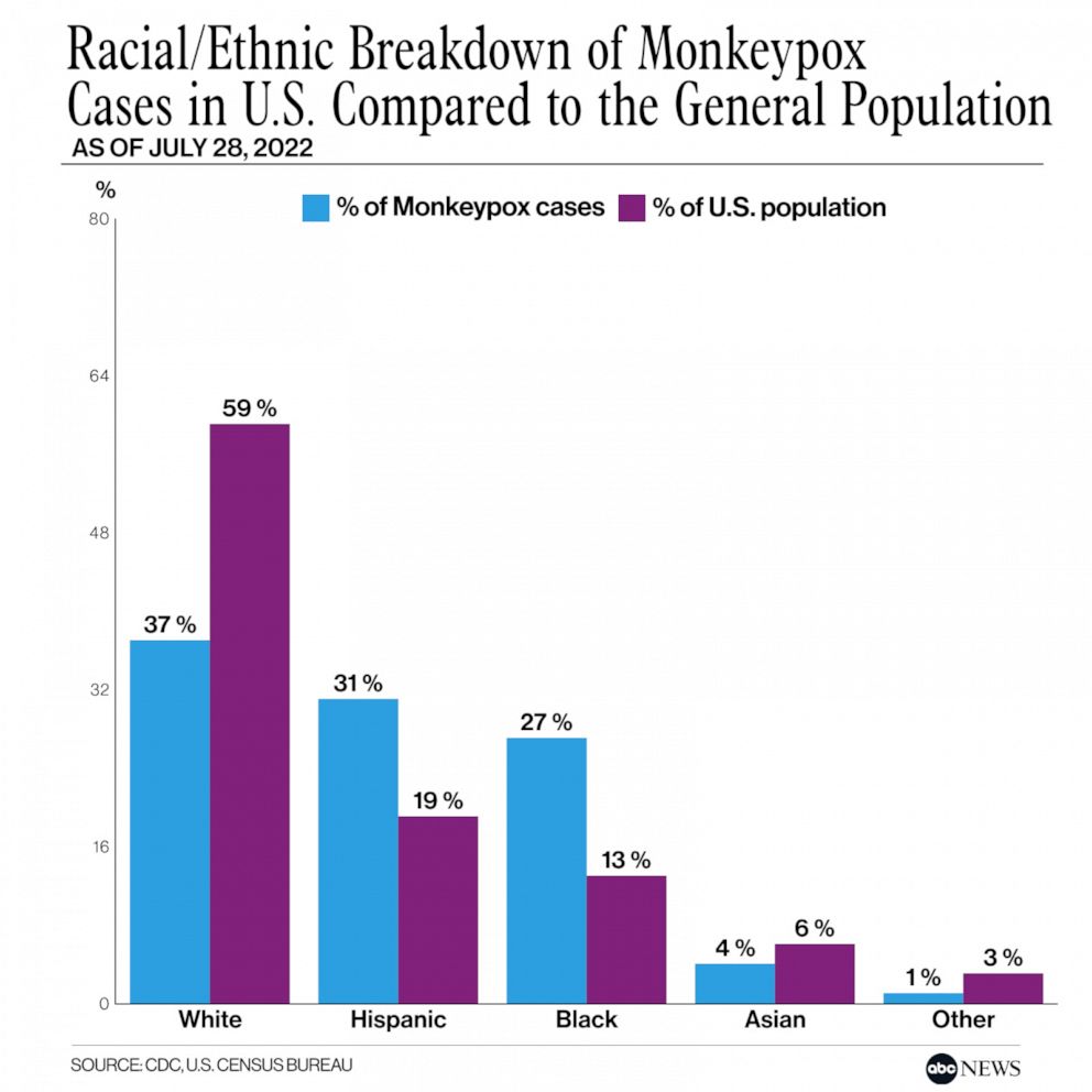 PHOTO: Racial/ Ethnic Breakdown of Monkeypox Cases in U.S. Compared to the General Population