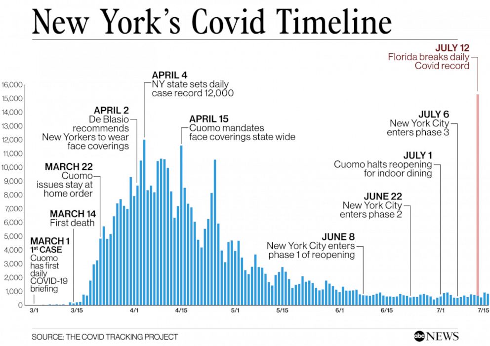 How New York has been able to keep coronavirus at bay while other