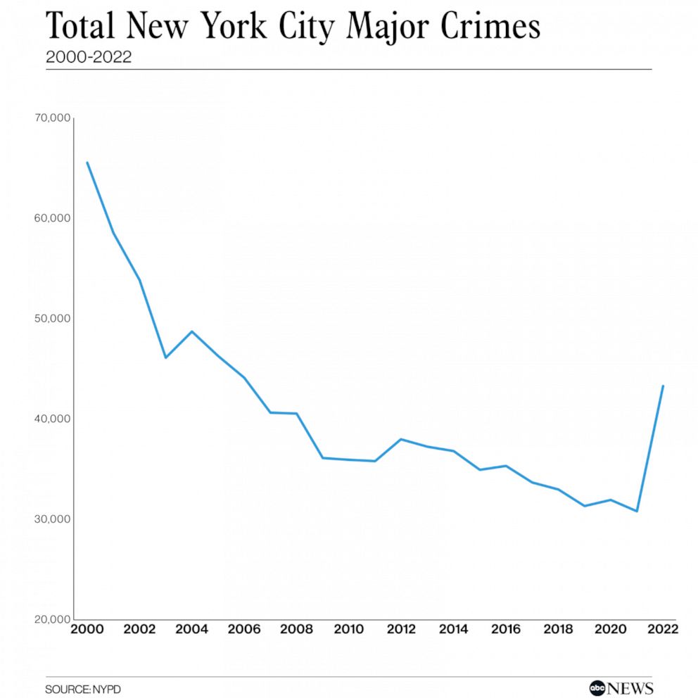 Despite recent shootings, New York City transit crime rate holds steady