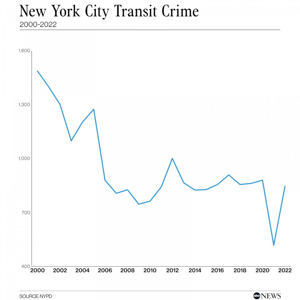 Recent crime on public transportation has shocked New York City riders.