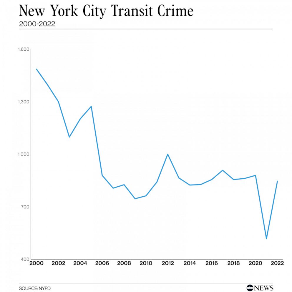 Despite Recent Shootings New York City Transit Crime Rate Holds Steady   Chart NYCTransitCrime V01 Sd 1653337235315 HpEmbed 1x1 992 