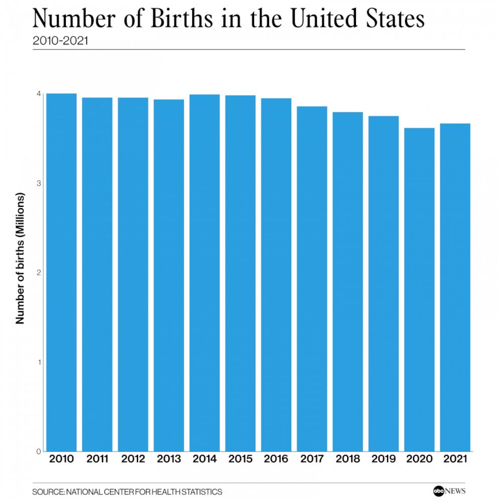 PHOTO: Number of Births in the United States