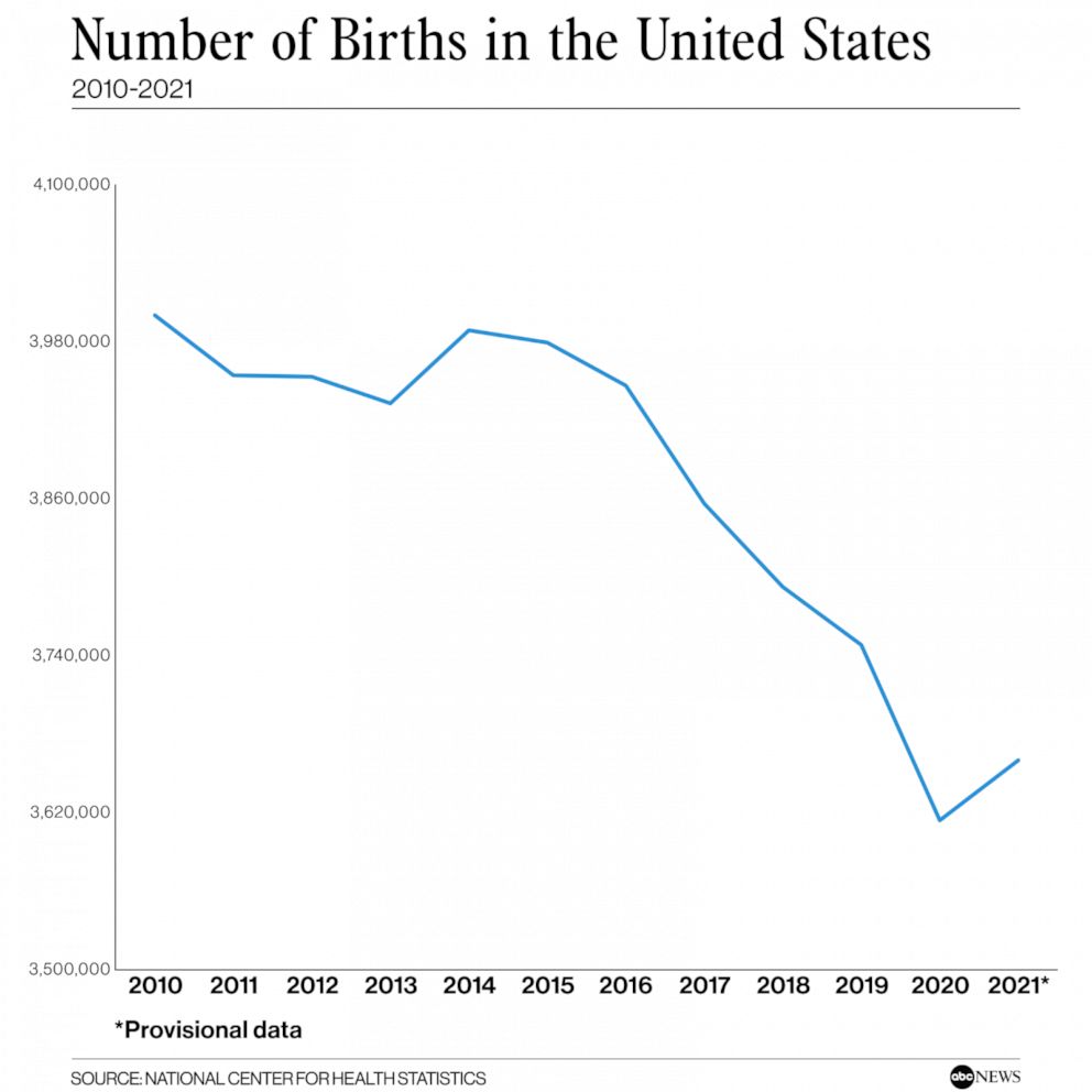 PHOTO: Number of births in the United States