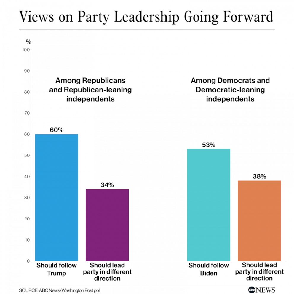 Views on Party Leadership Going Forward