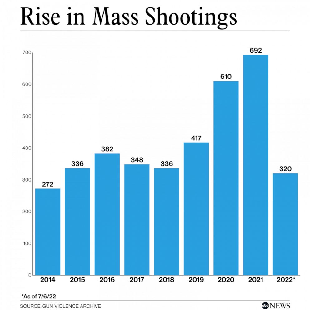 America's gun violence problem by the numbers ABC News