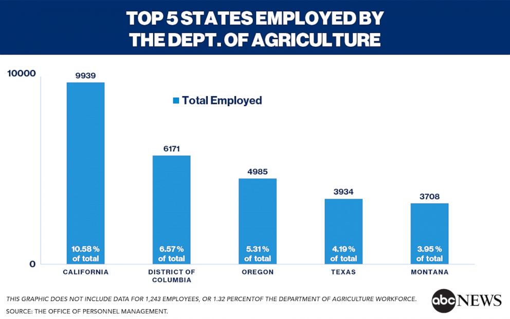 PHOTO: Top 5 States Employed by the Dept. of Agriculture