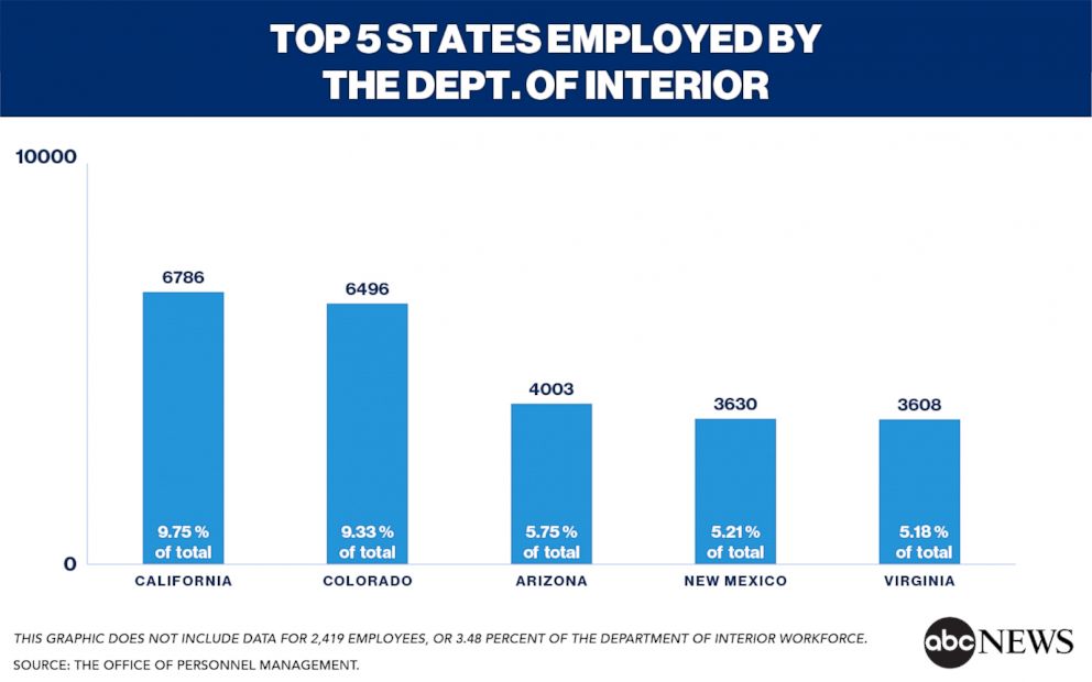 PHOTO: Top 5 States Employed by the Dept. of Interior