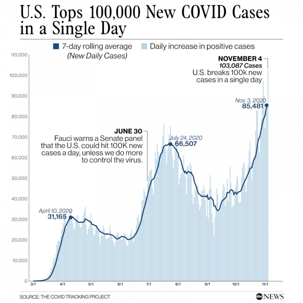 4 months after Dr. Fauci's prediction, US hits 100,000 new COVID cases