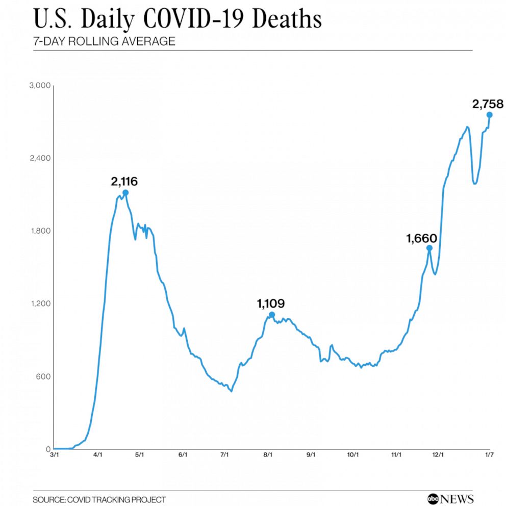 Record daily COVID deaths soar past 4,000 in US - Good Morning America