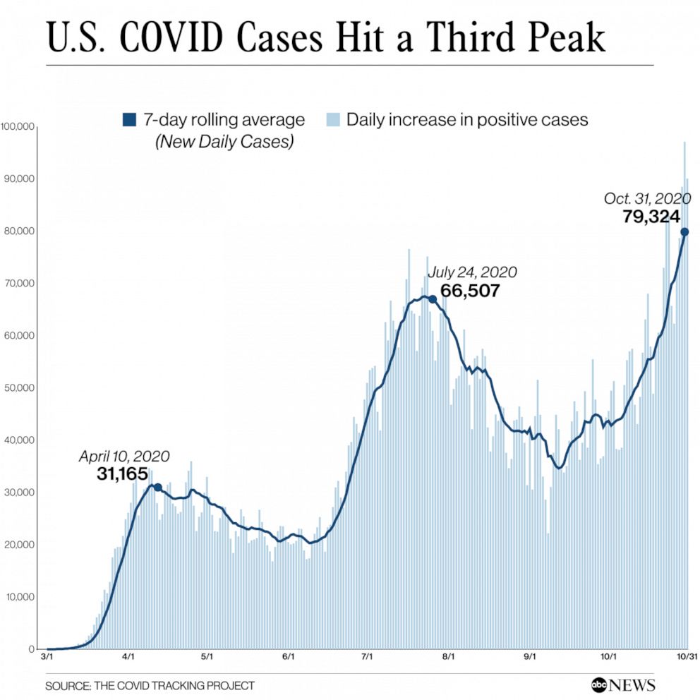 US COVID Cases hit a third peak