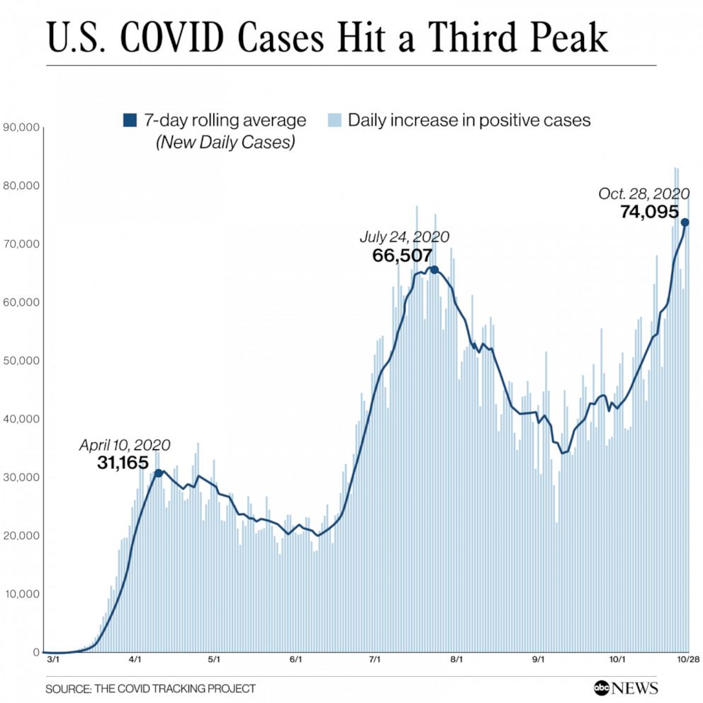 U.S. COVID cases hit a third peak