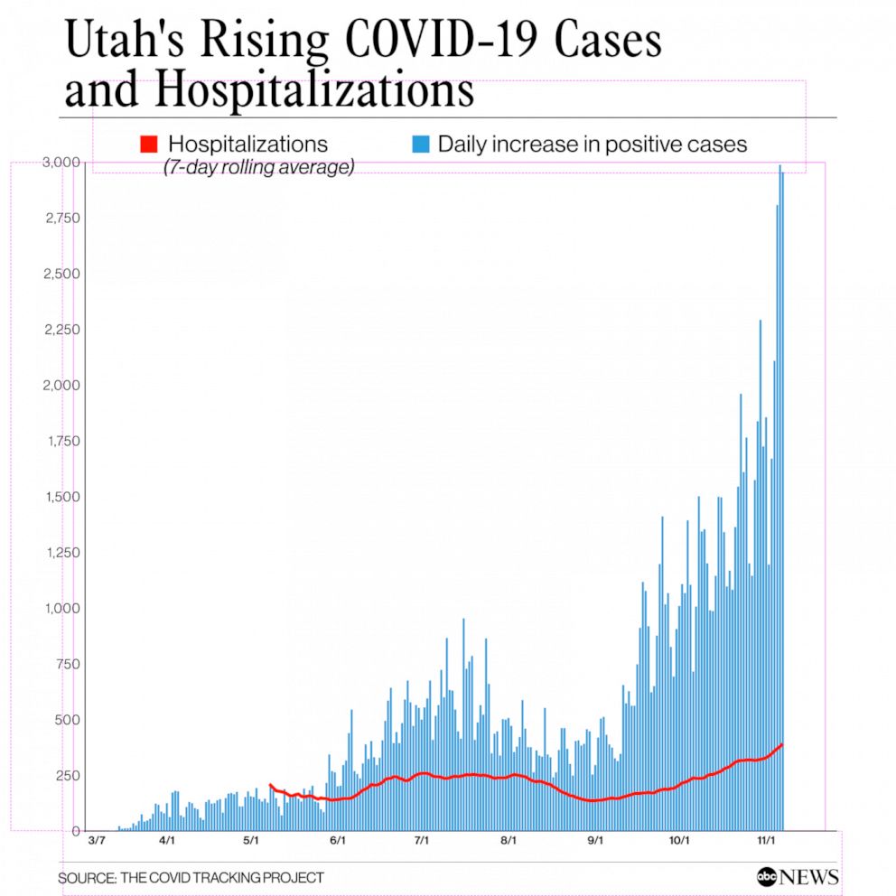 Utah's rising COVID cases and hospitalizations