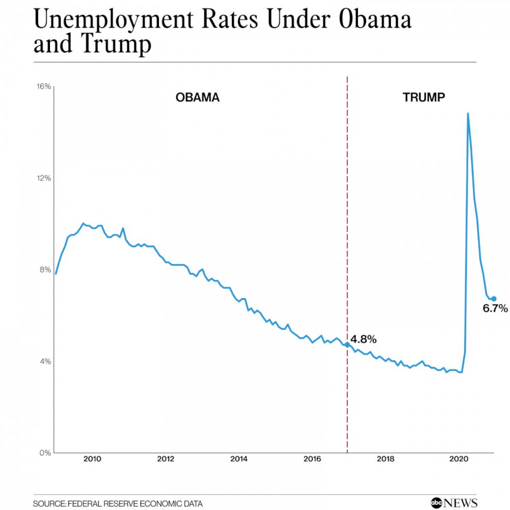Unemployment Rates Under Obama and Trump