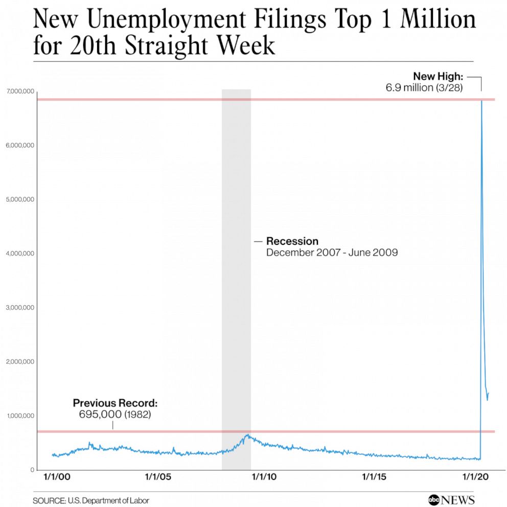 Unemployment Filings top 1 million for 20th straight week
