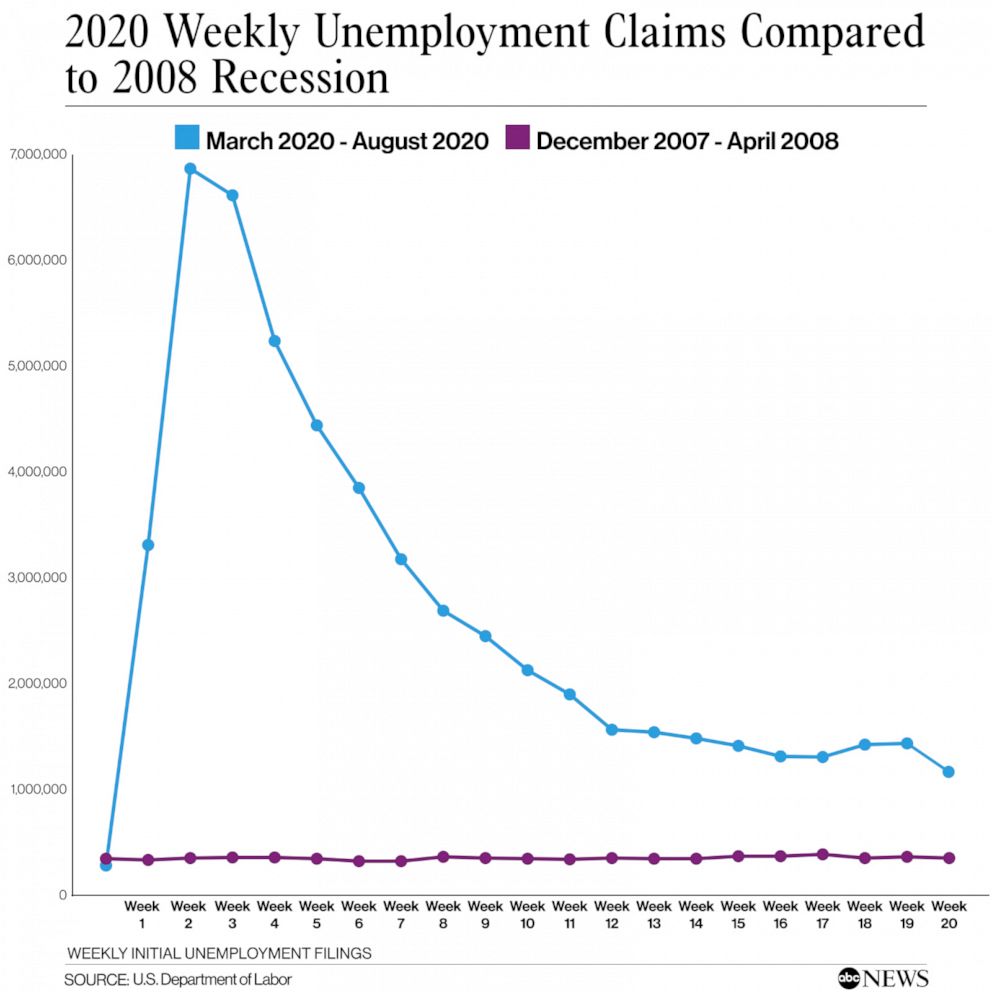 Unemployment claims compared to 2008 recession