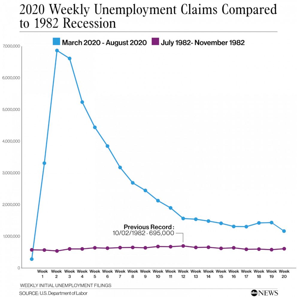 Unemployment claims compared to 1982 recession 