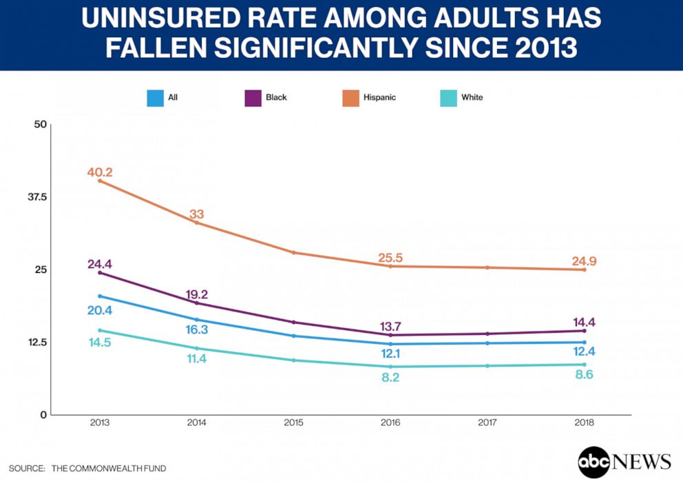 Uninsured rate among adults