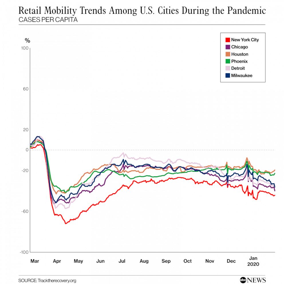 PHOTO: Retail Mobility Trends Among U.S. Cities During the Pandemic