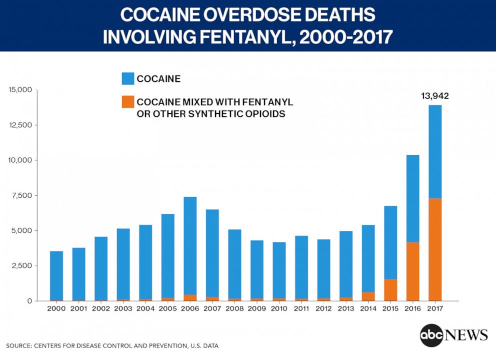 Cocaine Chart