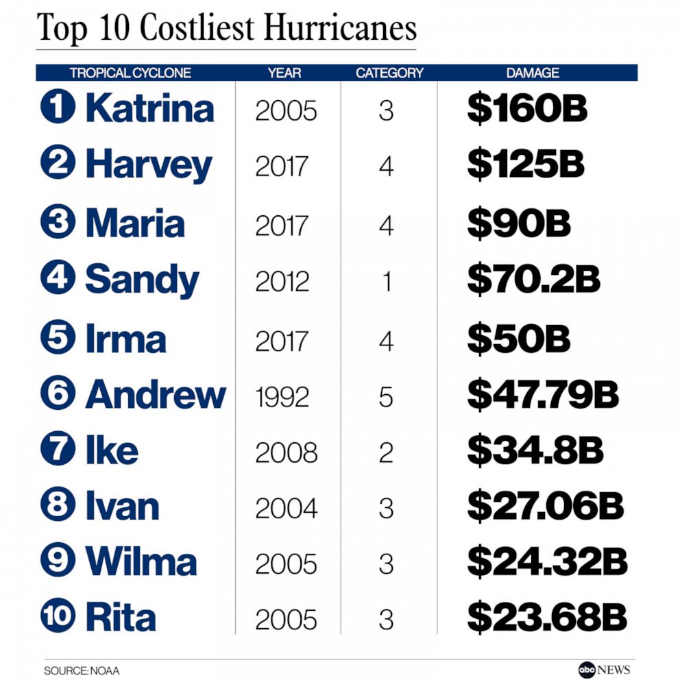 Top 10 Costliest Hurricanes