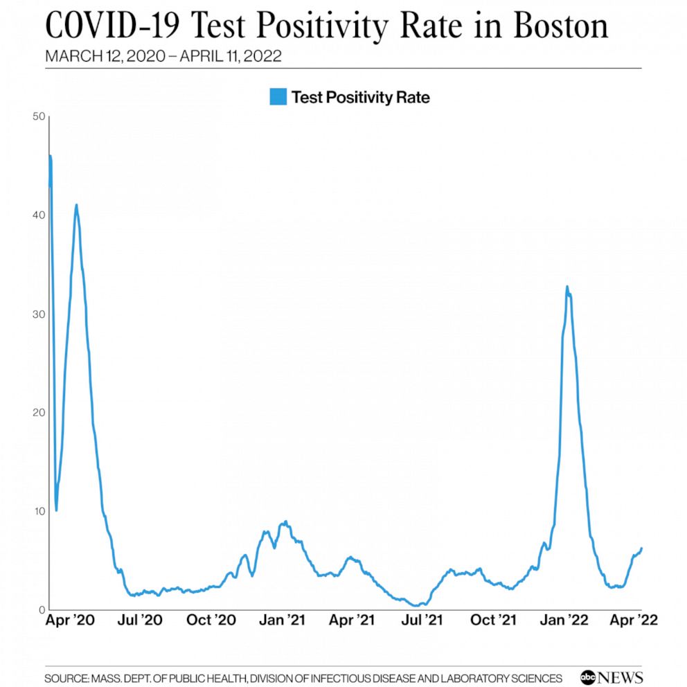 PHOTO: COVID-19 Test Positivity Rate in Boston