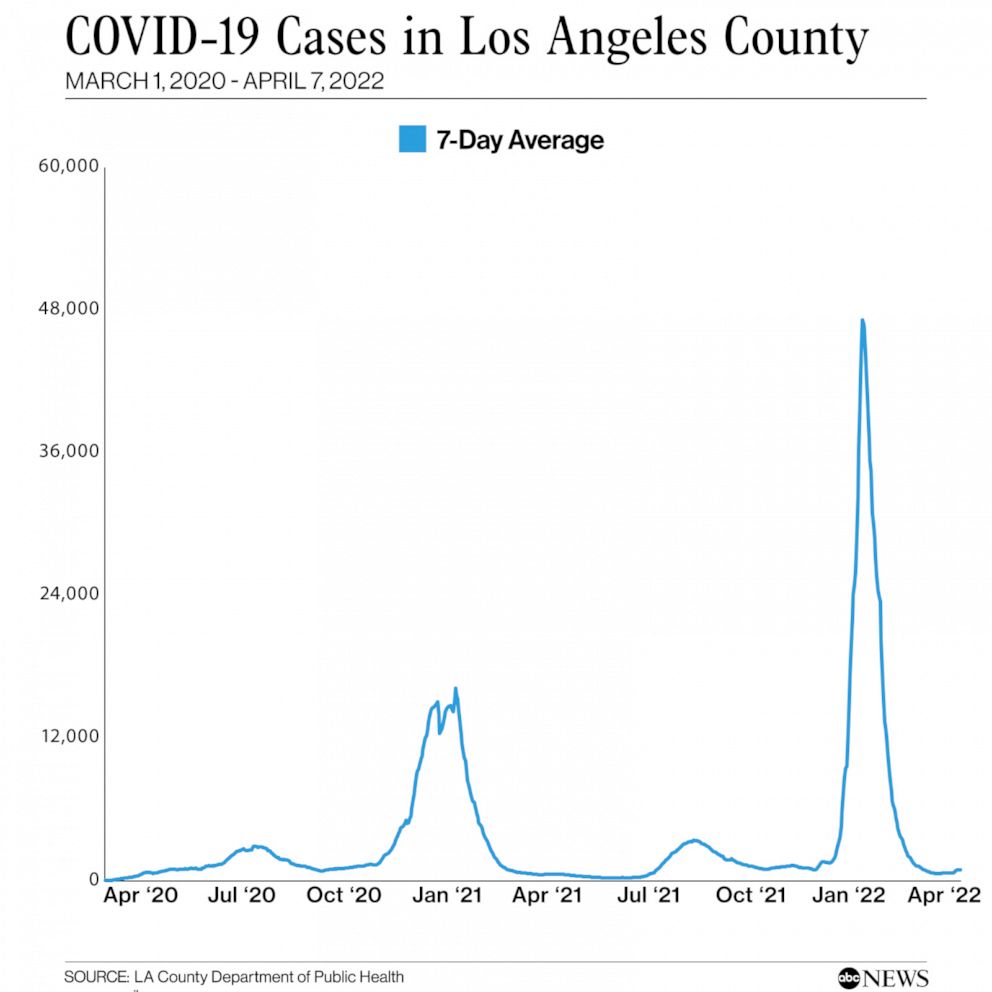 COVID-19 cases in Los Angeles County.