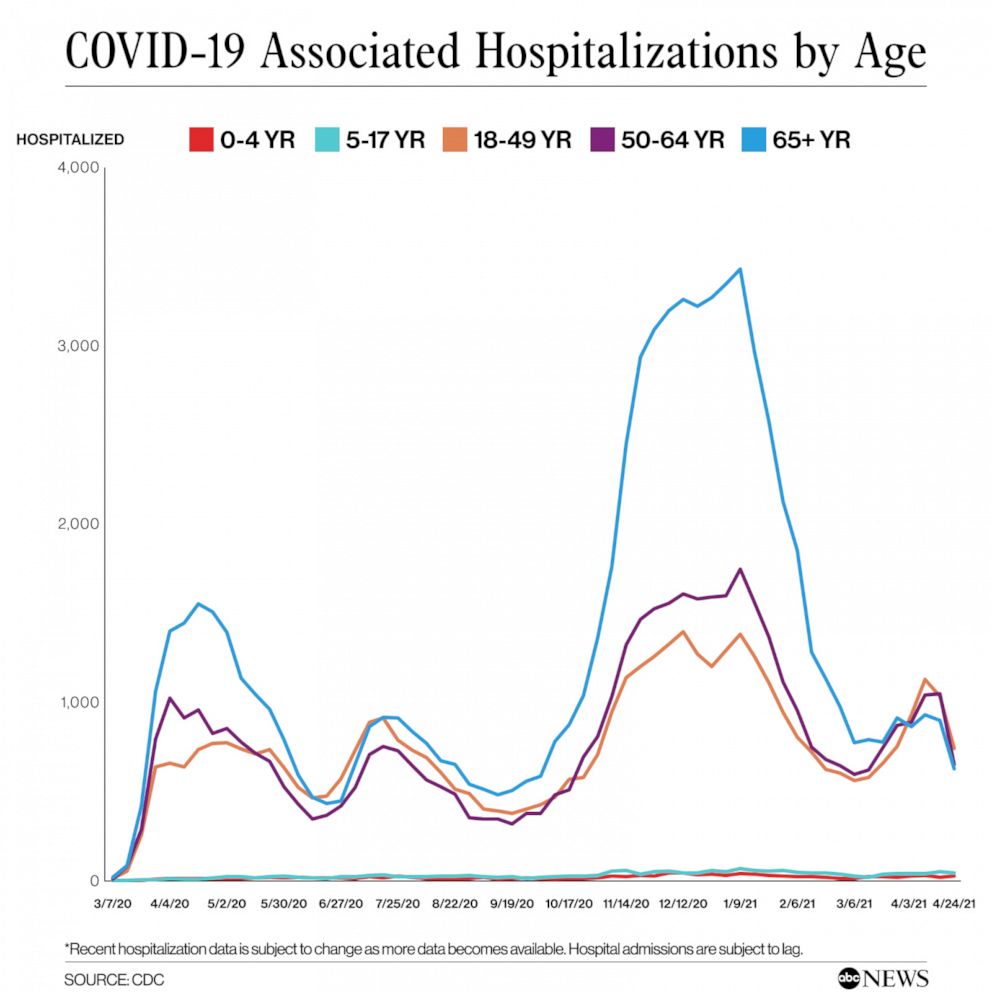 PHOTO: COVID-19 Associated Hospitalizations by Age