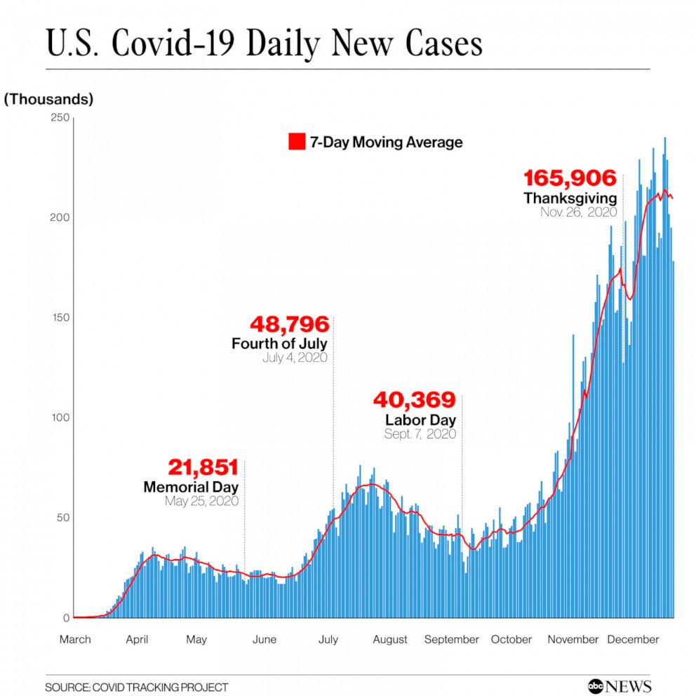 PHOTO: U.S. Covid-19 Daily New Cases