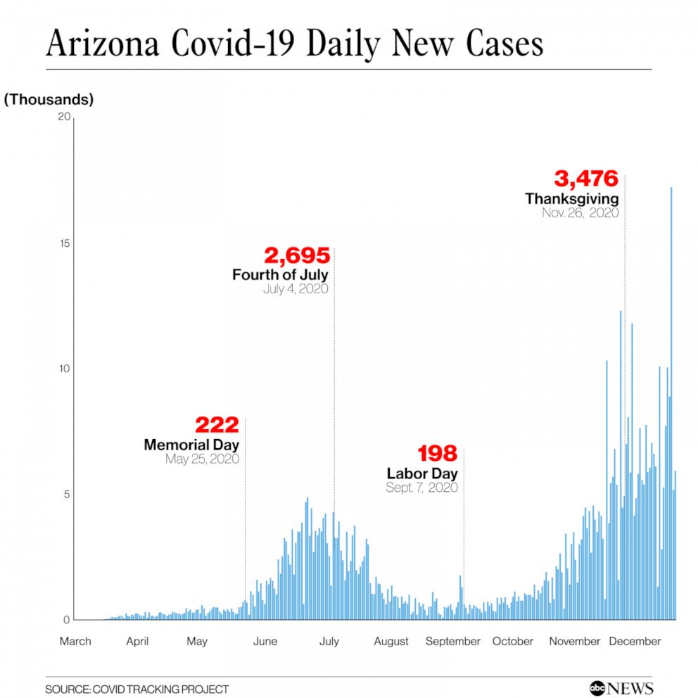 PHOTO: Arizona Covid-19 Daily New Cases