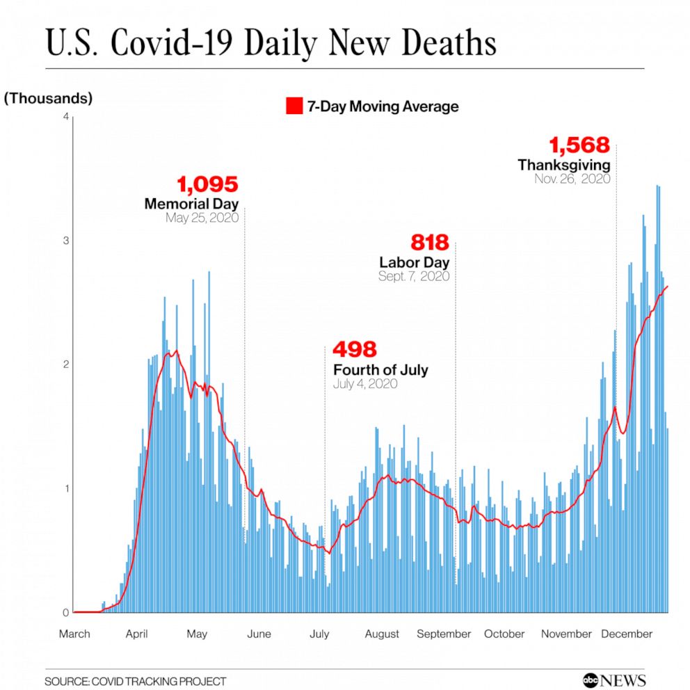 PHOTO: U.S. Covid-19 Daily New Deaths
