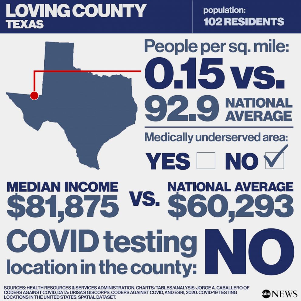 Covid free County in America: Loving County, Texas