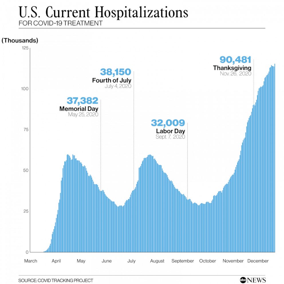 PHOTO: U.S. Current Hospitalizations