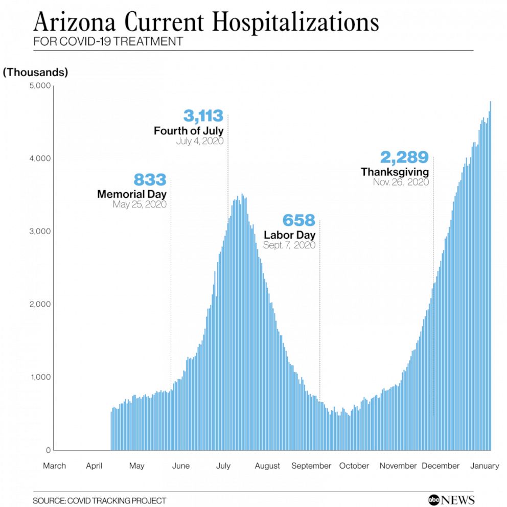 PHOTO: Arizona Current Hospitalizations