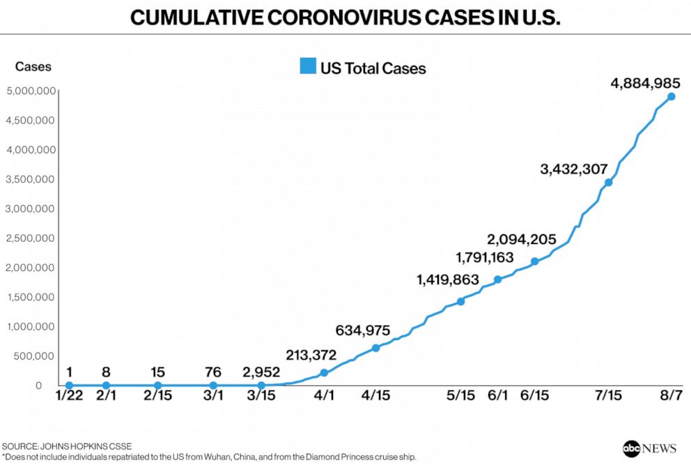 Cumulative Coronavirus Cases in U.S