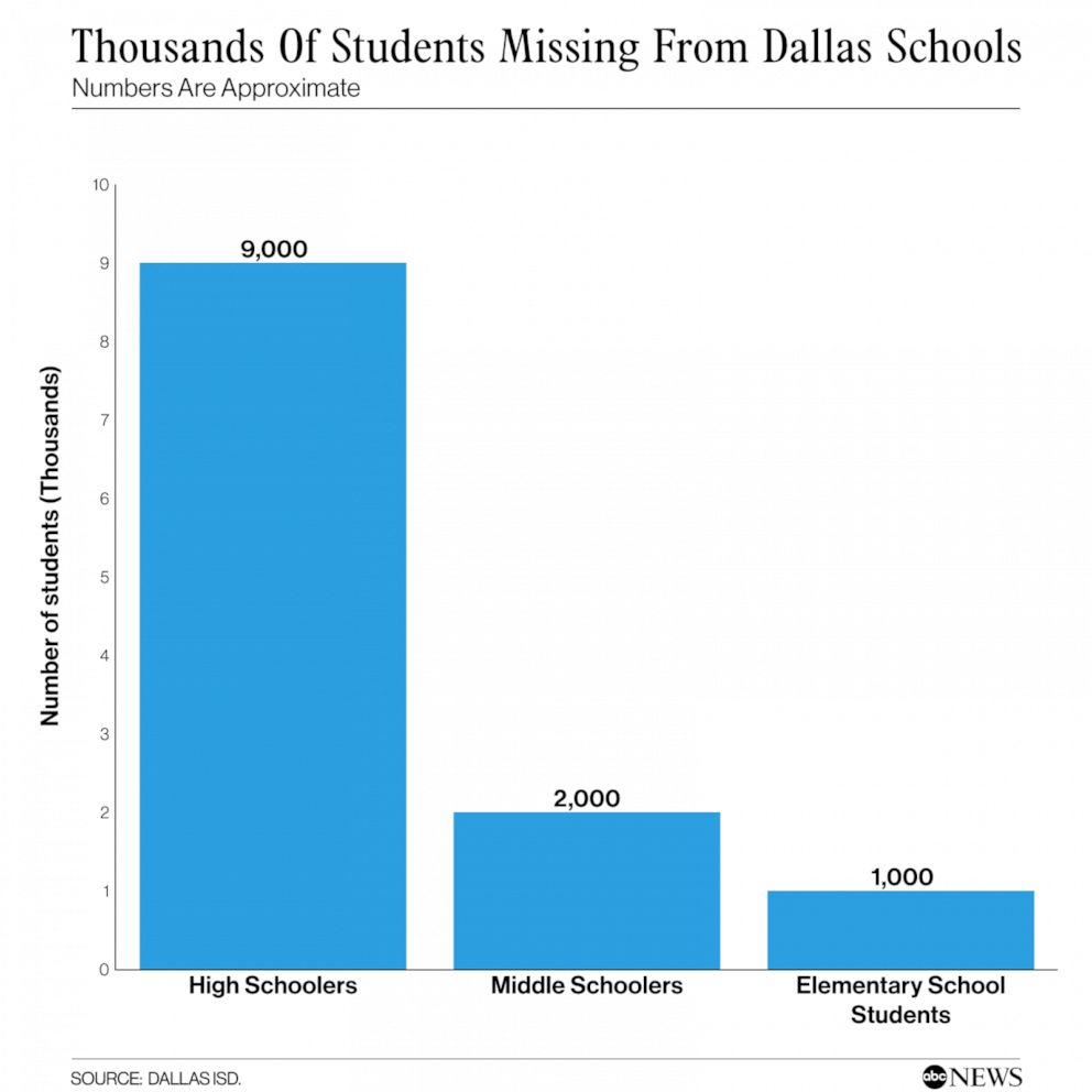 PHOTO: THOUSANDS OF STUDENTS MISSING FROM DALLAS SCHOOLS