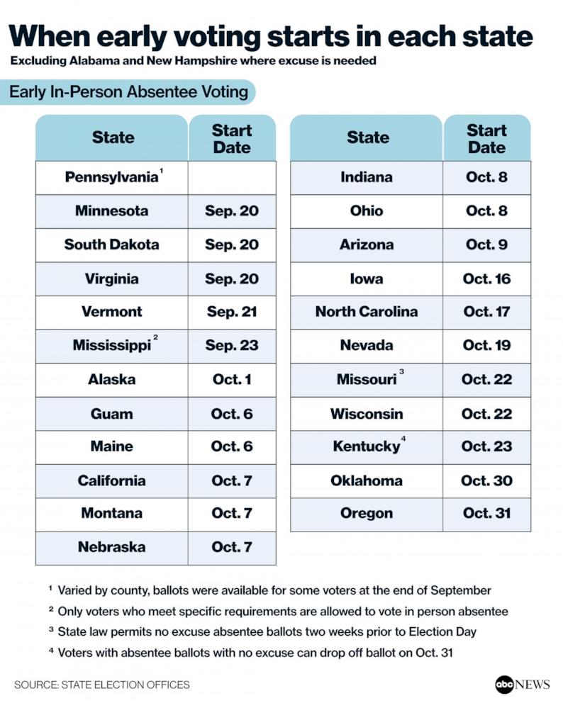 When early voting starts in each state