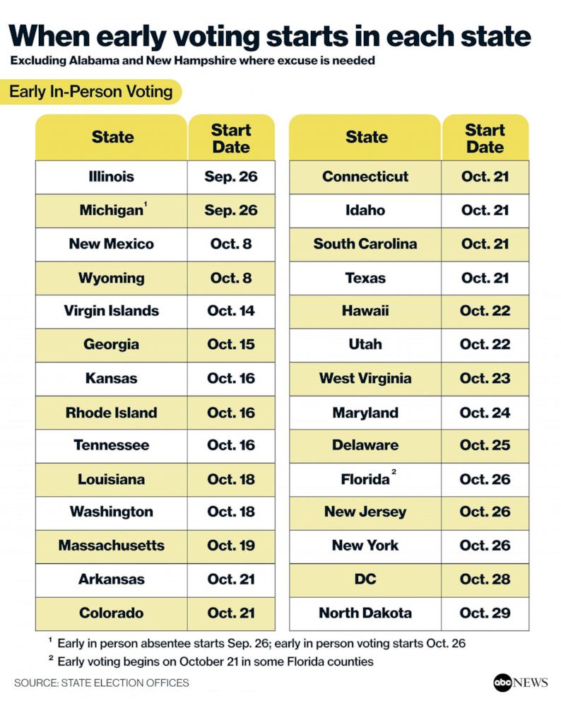 When early voting starts in each state