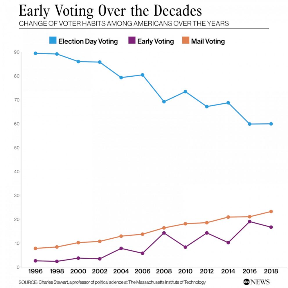 Early voting over the decades