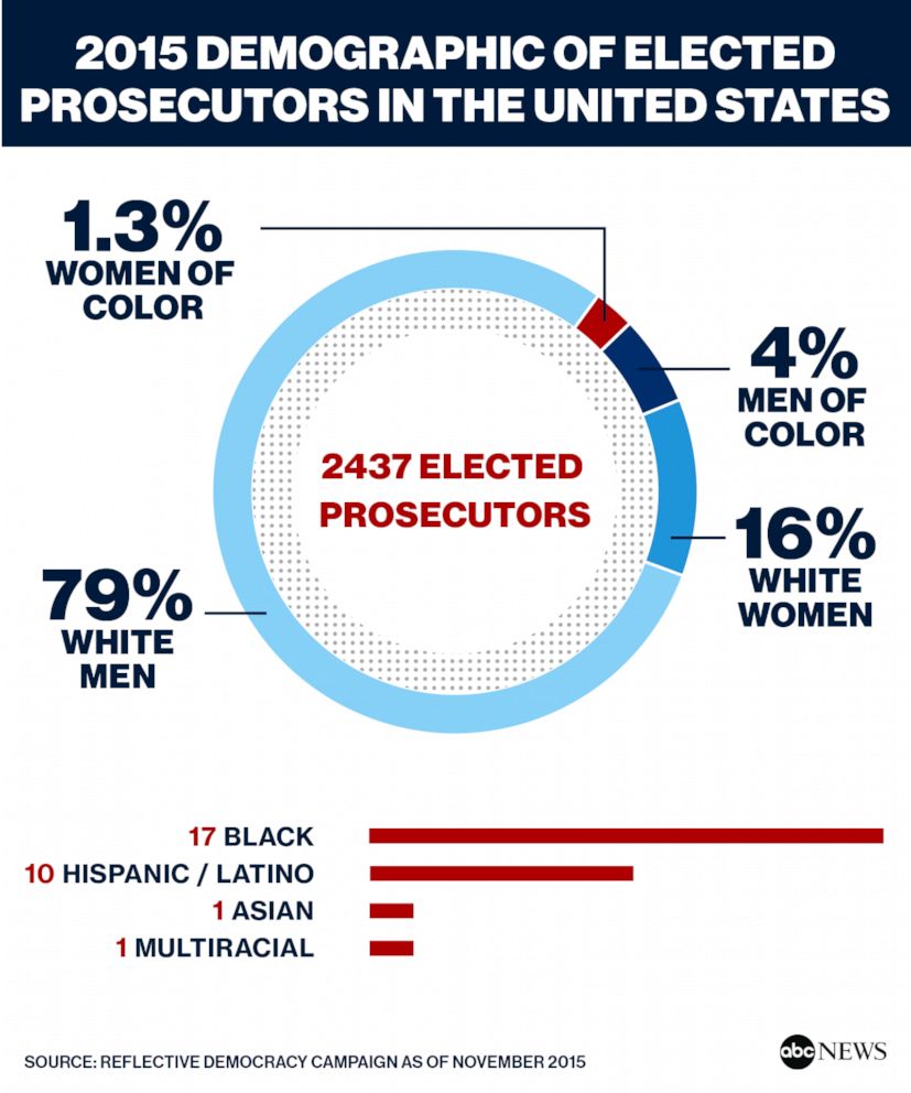 2015 Demographic of Elected Prosecutors in the United States