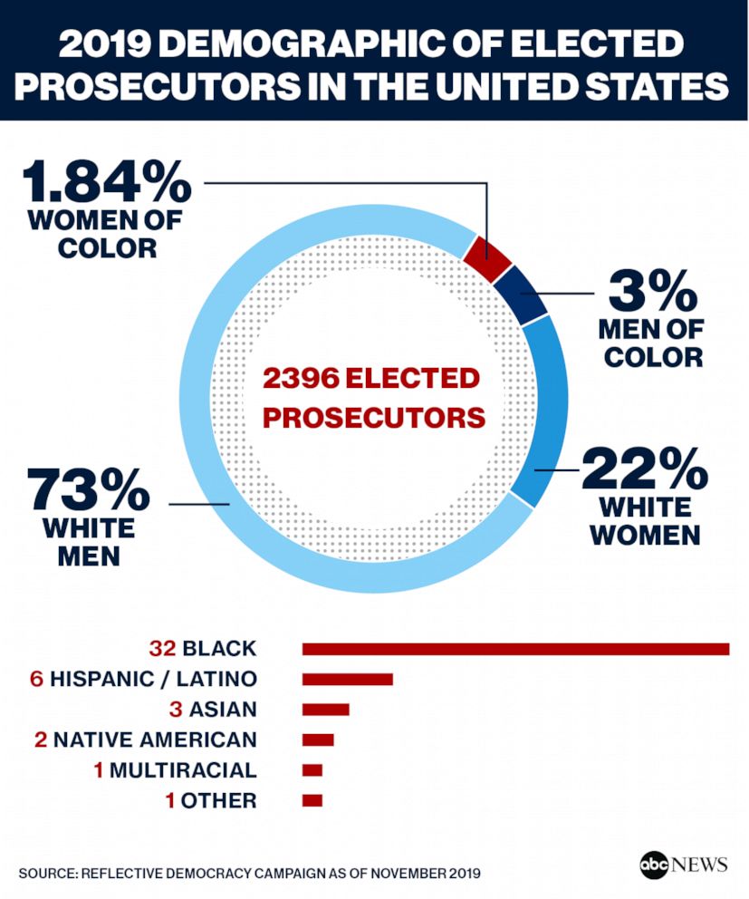 2019 Demographic of Elected Prosecutors in the United States