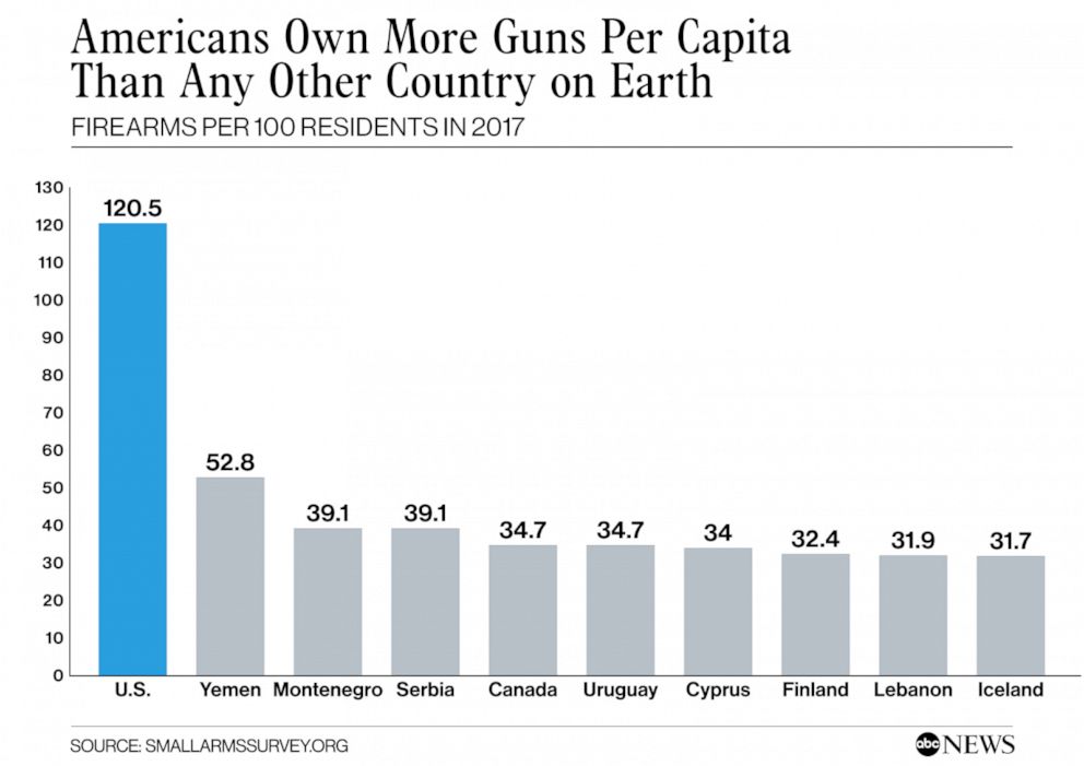 PHOTO: Americans Own More Guns Per Capita
Than Any Other Country on Earth