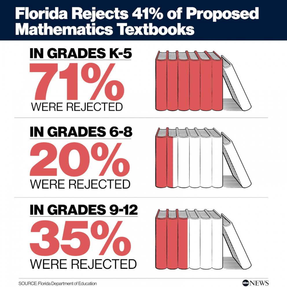 Florida has rejected almost 41% of the mathematics textbooks submitted for the upcoming school year.