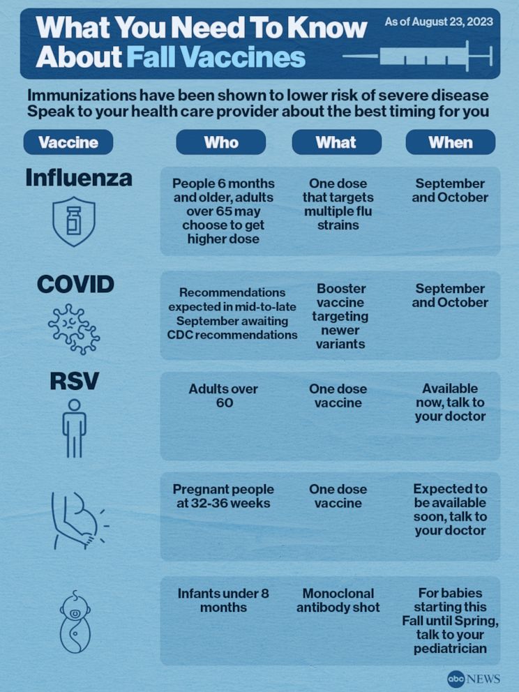 What To Expect With COVID RSV Flu Shots Set To Be Available This Fall   FallVaccineEmbed V04 DG 1692973461445 HpEmbed 3x4 992 