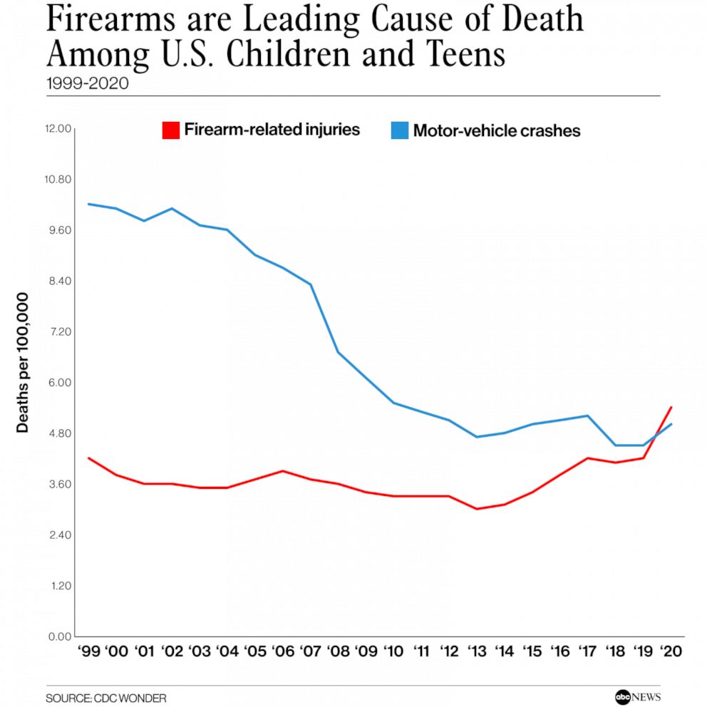 PHOTO: Firearms are leading cause of death among US children and teens