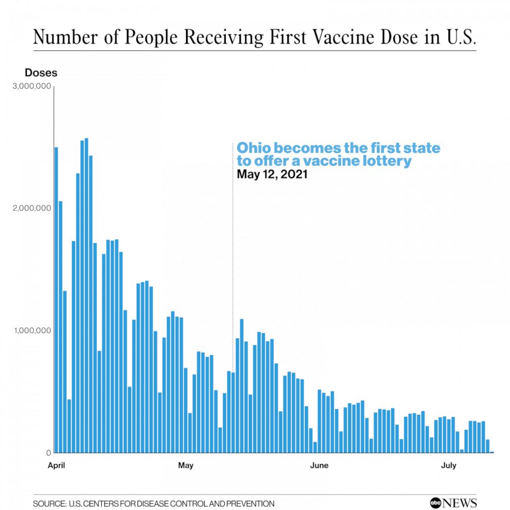 PHOTO: Number of People Receiving First Vaccine Dose in U.S.