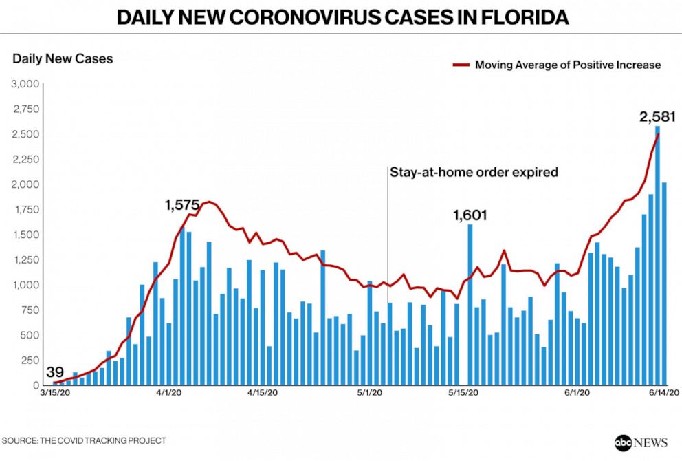 PHOTO: Daily new Coronovirus Cases in Florida