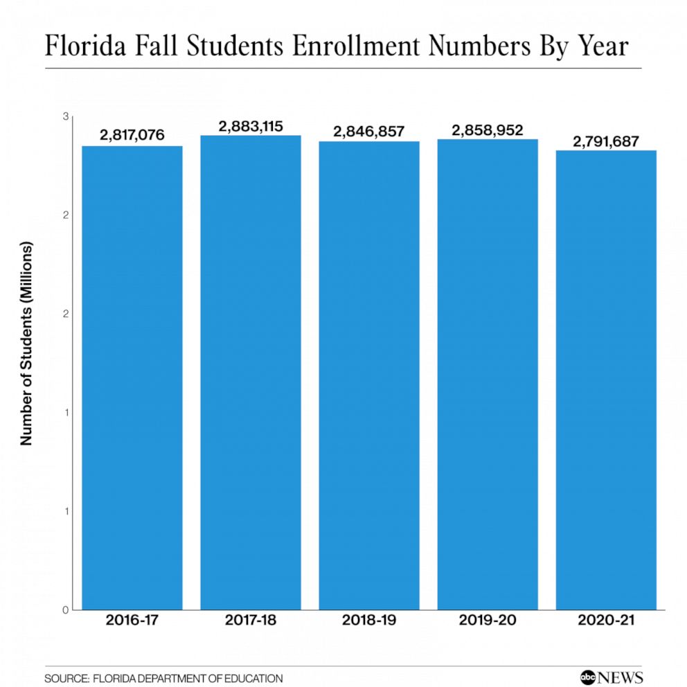 Thousands of students reported 'missing' from school systems nationwide