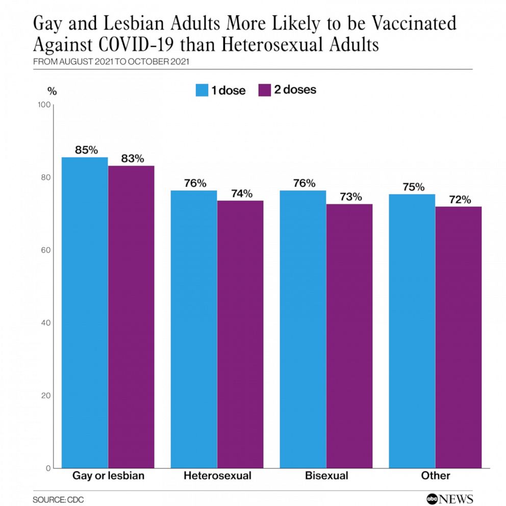 PHOTO: Gay and Lesbian Adults More Likely to be Vaccinated 
Against COVID-19 than Heterosexual Adults